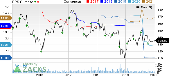 International Business Machines Corporation Price, Consensus and EPS Surprise