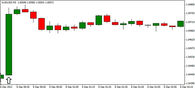 Forex_AUDUSD-_Trading_the_Australian_Employment_Report_body_ScreenShot182.png, Forex: AUD/USD- Trading the Australian Employment Report