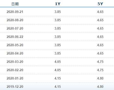 資料來源:中國銀行業同業拆款中心