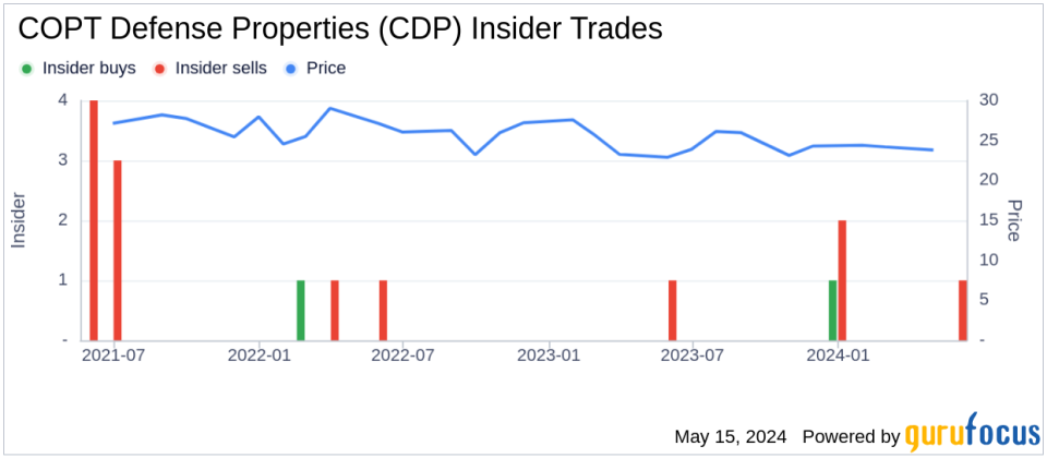 Insider Sale: Director Robert Denton Sells Shares of COPT Defense Properties (CDP)