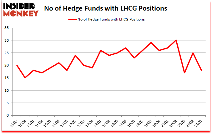 Is LHCG A Good Stock To Buy?