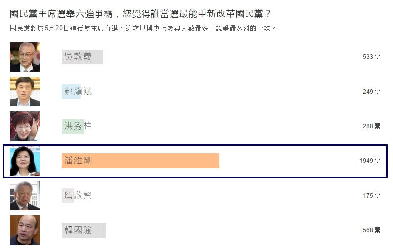 潘維剛遙遙領先(1)