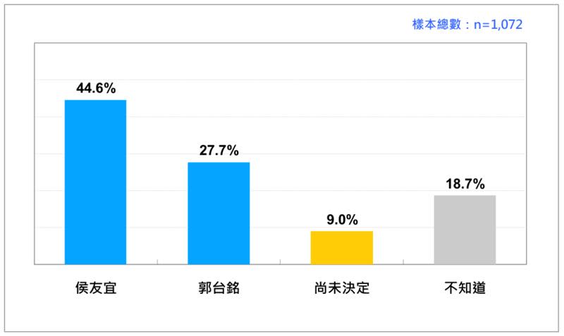 2024 總統大選，國民黨內誰最受歡迎？（2023/2）（資料來源／台灣民意基金會提供)