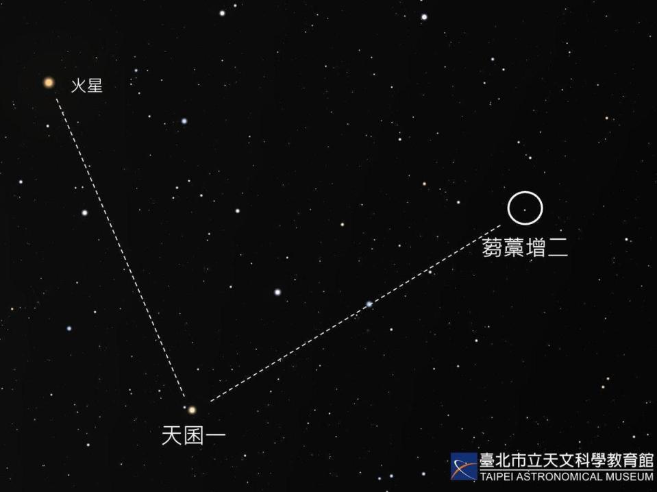 Mira正持續明顯增亮中，一路從無法看見的10等星增亮約1,600倍，搖身變成比北極星還亮的2等星。（翻攝自台北天文館提供）