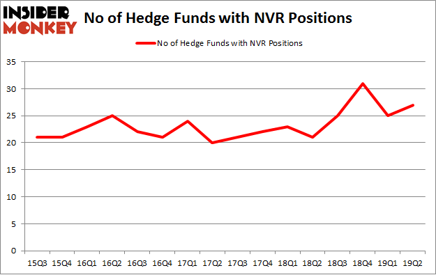 No of Hedge Funds with NVR Positions