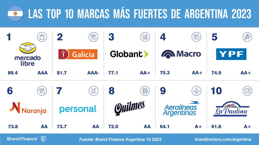 Brand Finance: marcas más fuertes de la Argentina 2023