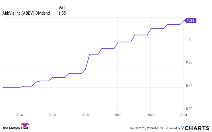 ABBV Dividend Chart