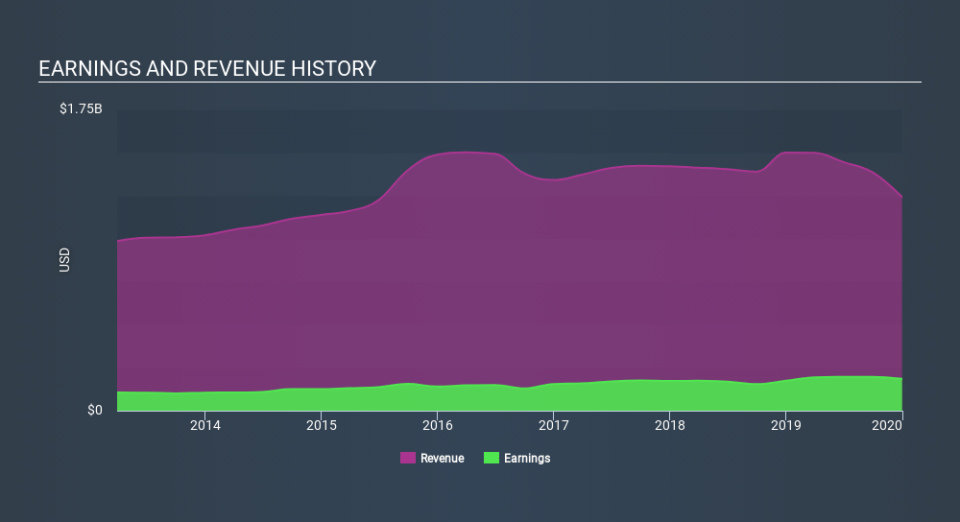 NYSE:ALE Income Statement, February 26th 2020