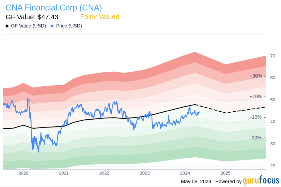 Insider Sale: EVP & CAO Daniel Franzetti Sells 23,301 Shares of CNA Financial Corp (CNA)