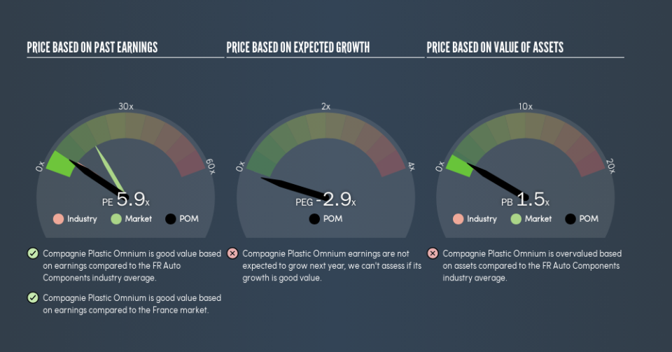 ENXTPA:POM Price Estimation Relative to Market, June 6th 2019