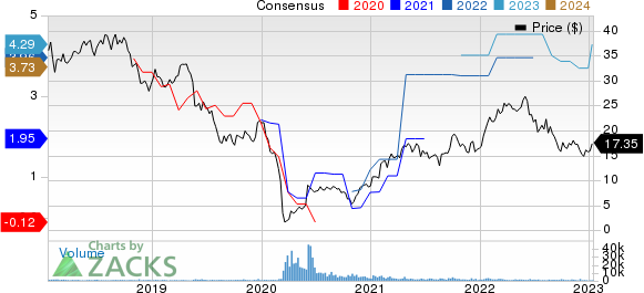 Sasol Ltd. Price and Consensus