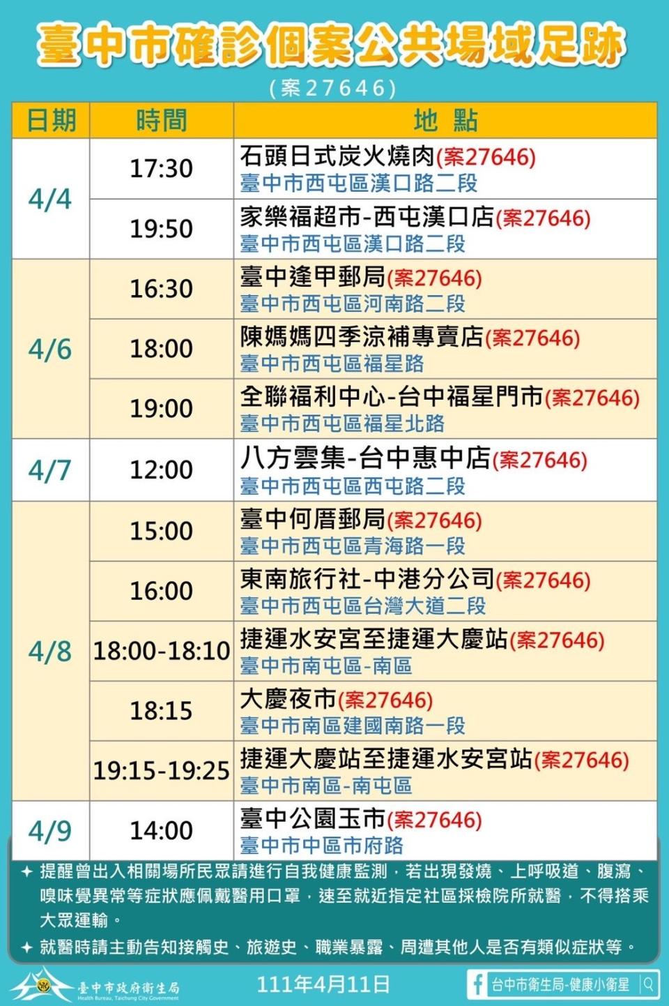 台中市確診個案公共場所足跡案27646。（圖／台中市政府）