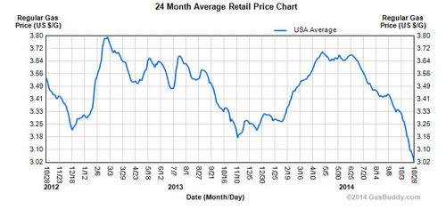 gas prices by month