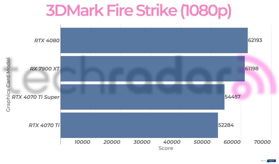 Benchmark results for the Nvidia RTX 4070 Ti Super