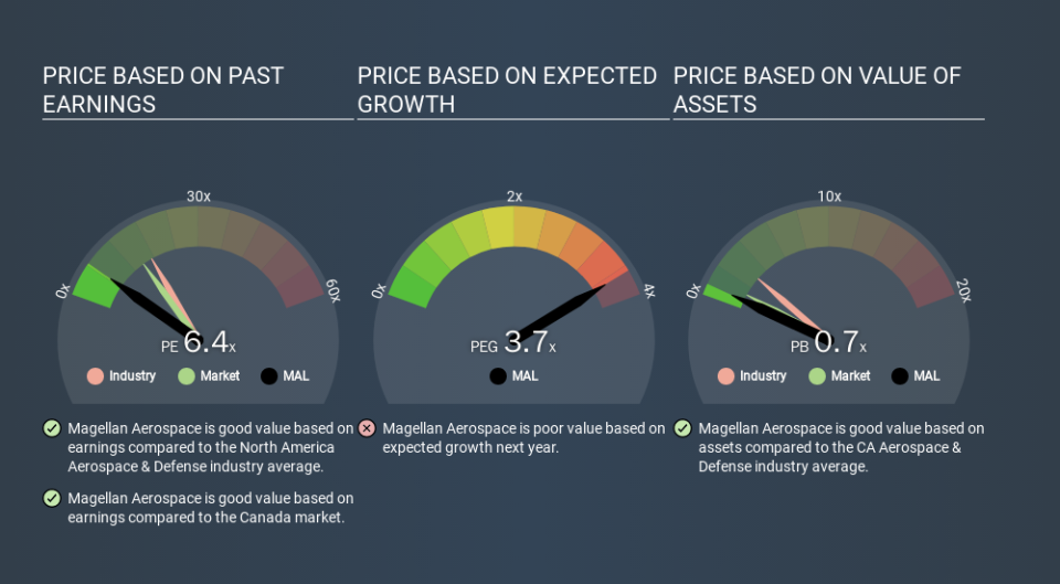 TSX:MAL Price Estimation Relative to Market, March 10th 2020