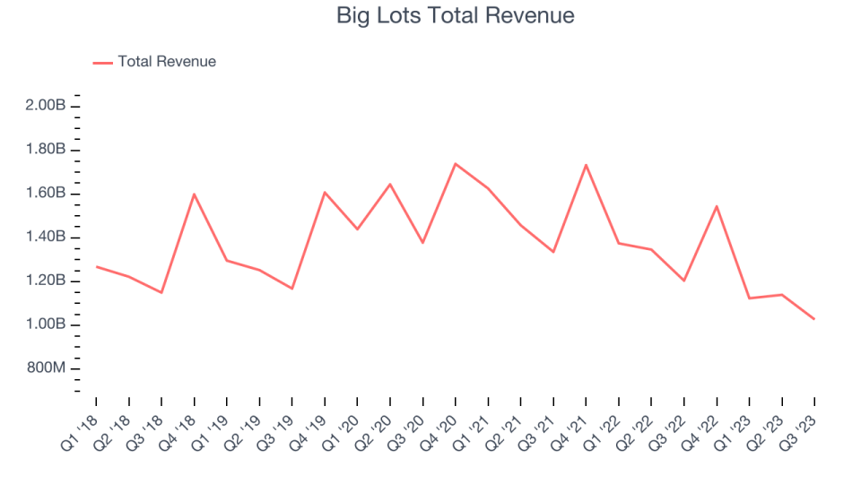 Big Lots Total Revenue