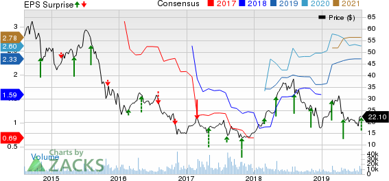 Tenet Healthcare Corporation Price, Consensus and EPS Surprise