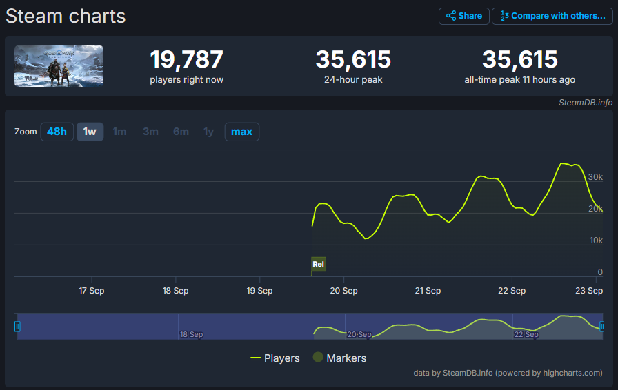 Are Sweet Baby and PSN affected? The Steam version of “God of War Ragnarok” has only half the number of people online on the weekend as the previous game