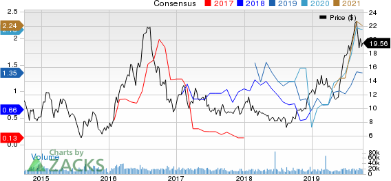 AngloGold Ashanti Limited Price and Consensus