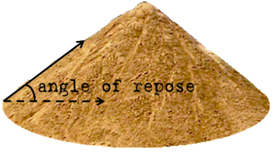 A pile of sand with the angle of the pile's slope labeled 'angle of repose.'