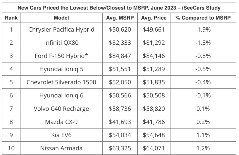 iSeeCars's June 2023 new car pricing report