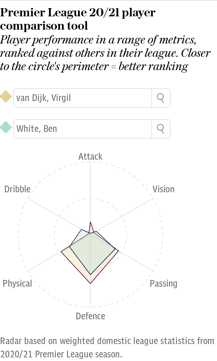Van Dijk vs White PL 20/21 comparison