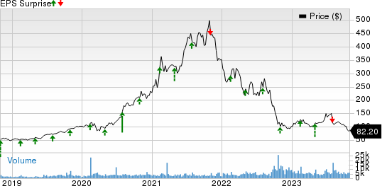 Generac Holdings Inc. Price and EPS Surprise