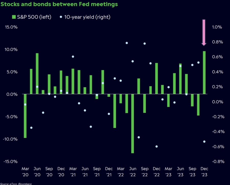 Stocks soared and bond yields tumbled in between the November and December Fed meetings as investors grew increasingly confident that the central bank is done hiking interest rates.