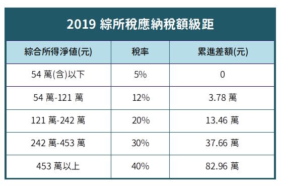 綜所稅級距