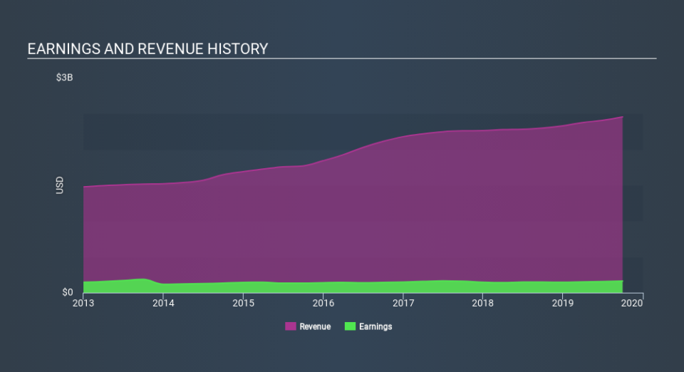 NYSE:GEO Income Statement, December 23rd 2019