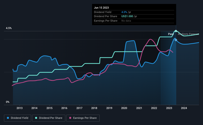 historic-dividend