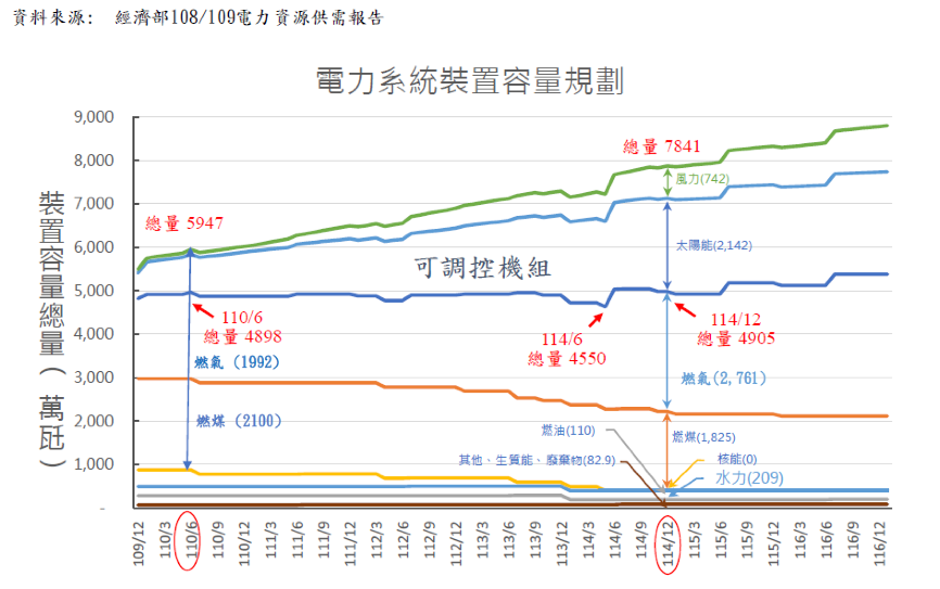 圖2. 109 ~ 116年電力系統裝置容量