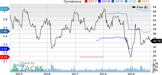 Schweitzer-Mauduit International, Inc. Price and Consensus