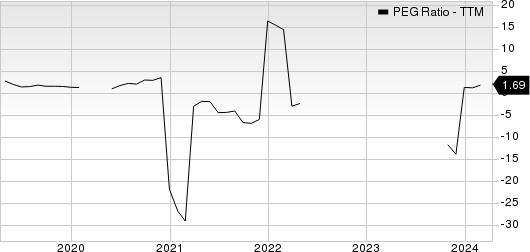 Cimpress plc PEG Ratio (TTM)