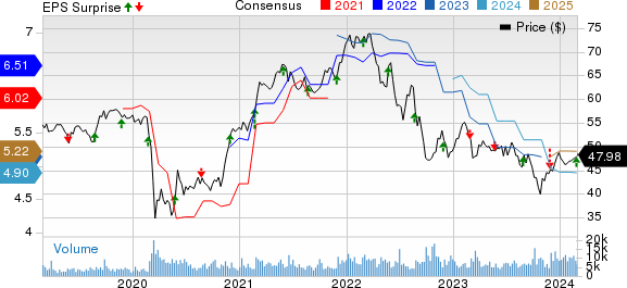 Bank of Nova Scotia (The) Price, Consensus and EPS Surprise