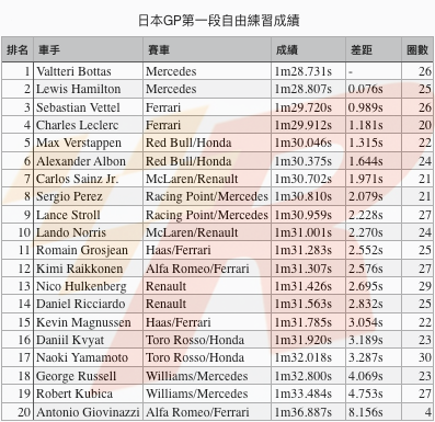 日本GP自由練習一Mercedes車手強勢