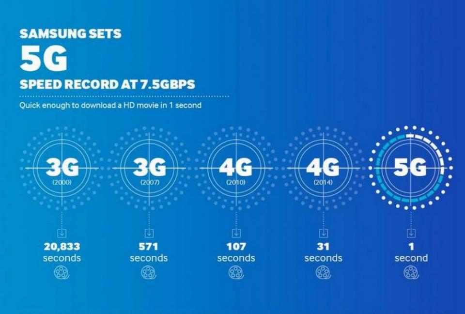 ▲新技術打破三星創下的5G實驗室極速紀錄。