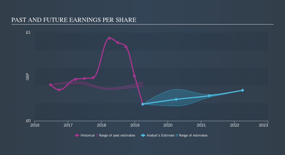 LSE:DLAR Past and Future Earnings, October 5th 2019