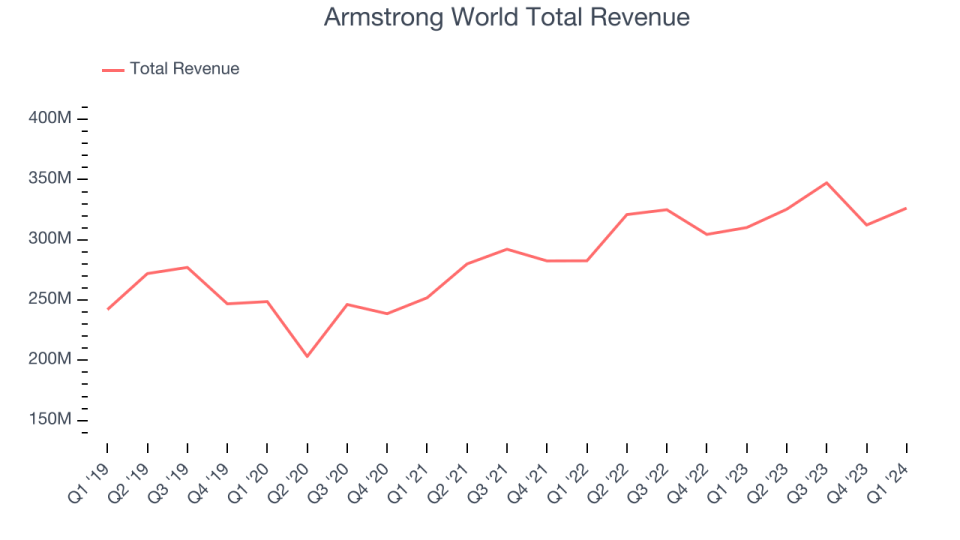 Armstrong World Total Revenue