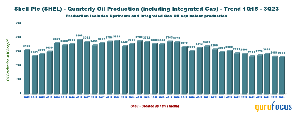 A Cloudy 2024 Outlook for Shell