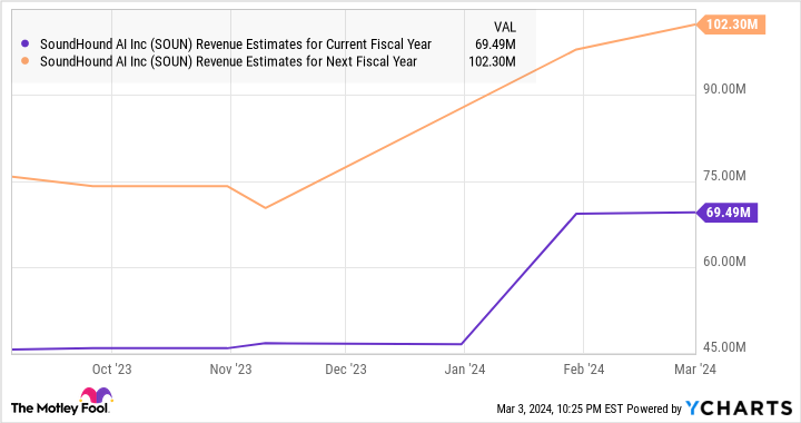 SOUN Revenue Estimates for Current Fiscal Year Chart