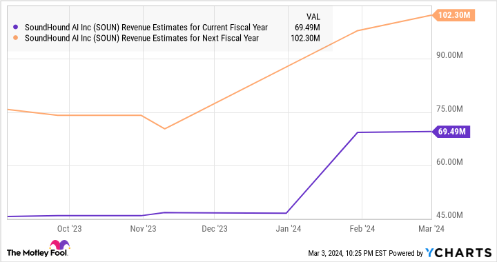 SOUN's revenue forecast graph for this year