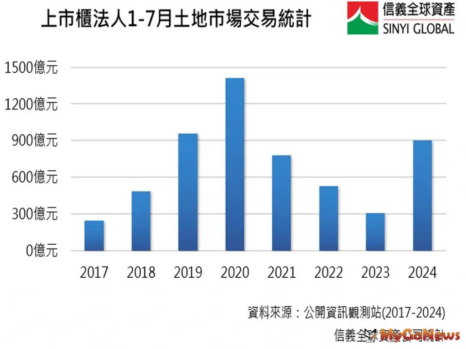 ▲7月上市櫃法人土地市場交易量達292億元，刷新49個月以來單月交易新高紀錄。(信義全球資產公司提供)