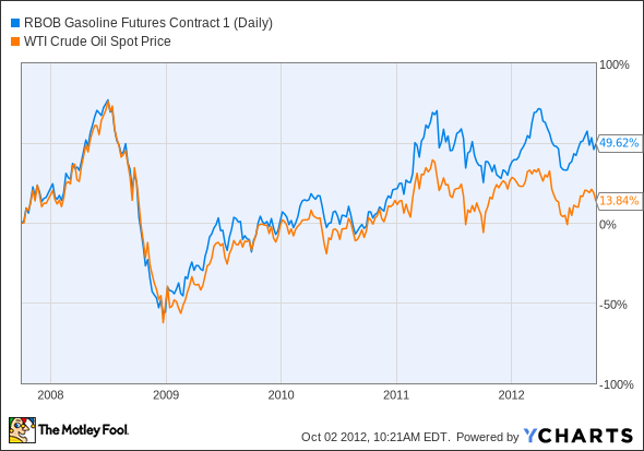 RBOB Gasoline Futures Contract 1 (Daily) Chart