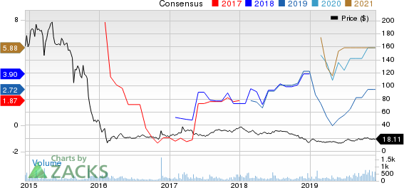 Navios Maritime Partners LP Price and Consensus