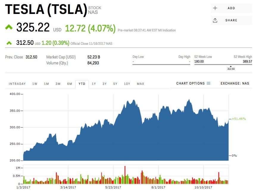 tesla stock price