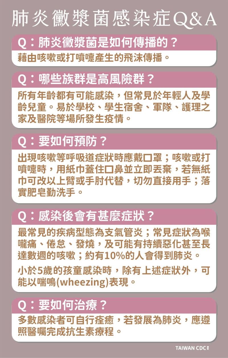 肺炎黴漿菌感染症Q&A。（圖／翻攝自疾病管制署臉書）