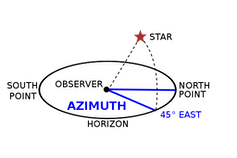 <span class="caption">The azimuth angle is the compass bearing, relative to true (geographic) north, of a point on the horizon directly beneath an observed object such as a star or planet.</span> <span class="attribution"><a class="link " href="https://upload.wikimedia.org/wikipedia/commons/3/38/Azimuth_%28PSF%29_2.svg" rel="nofollow noopener" target="_blank" data-ylk="slk:Pearson Scott Foresman/Wikipedia;elm:context_link;itc:0;sec:content-canvas">Pearson Scott Foresman/Wikipedia</a></span>