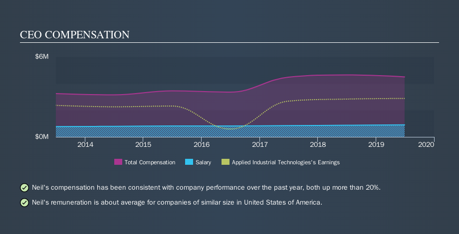 NYSE:AIT CEO Compensation, October 25th 2019