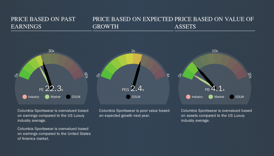 NasdaqGS:COLM Price Estimation Relative to Market, September 12th 2019